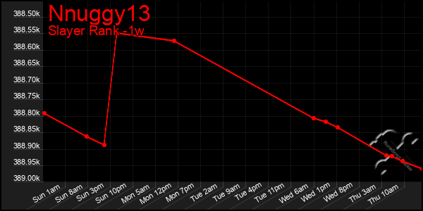 Last 7 Days Graph of Nnuggy13