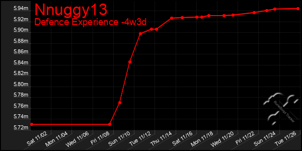 Last 31 Days Graph of Nnuggy13