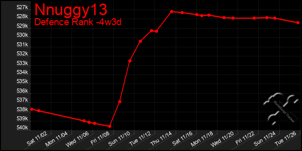 Last 31 Days Graph of Nnuggy13