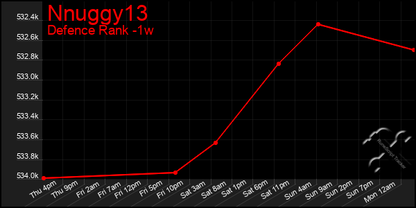 Last 7 Days Graph of Nnuggy13