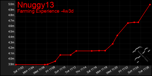 Last 31 Days Graph of Nnuggy13