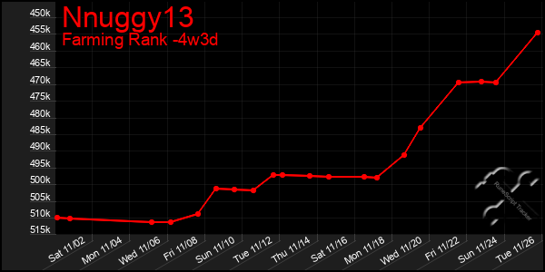 Last 31 Days Graph of Nnuggy13