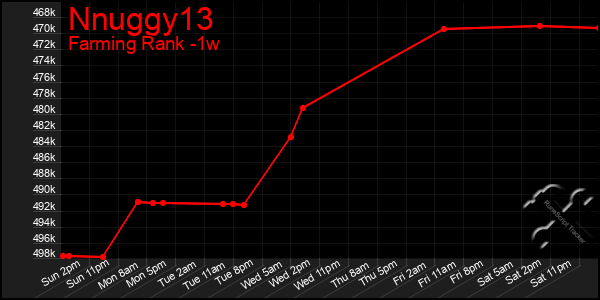 Last 7 Days Graph of Nnuggy13