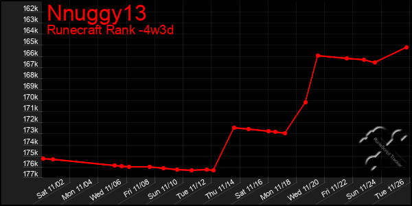 Last 31 Days Graph of Nnuggy13