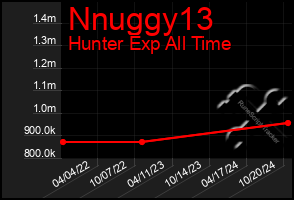 Total Graph of Nnuggy13