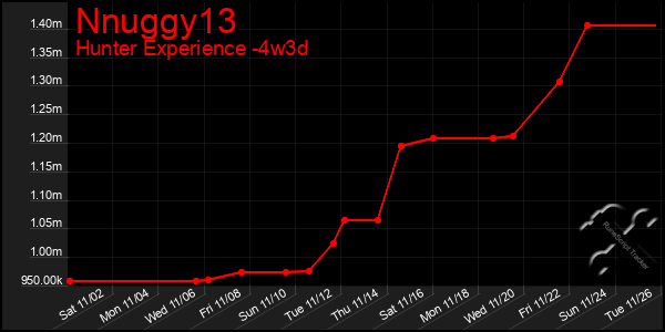 Last 31 Days Graph of Nnuggy13