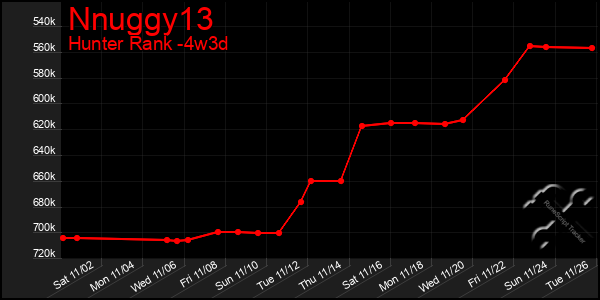 Last 31 Days Graph of Nnuggy13