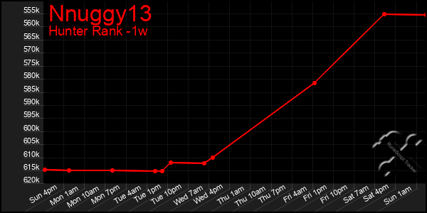 Last 7 Days Graph of Nnuggy13