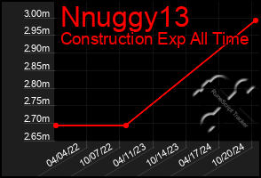 Total Graph of Nnuggy13