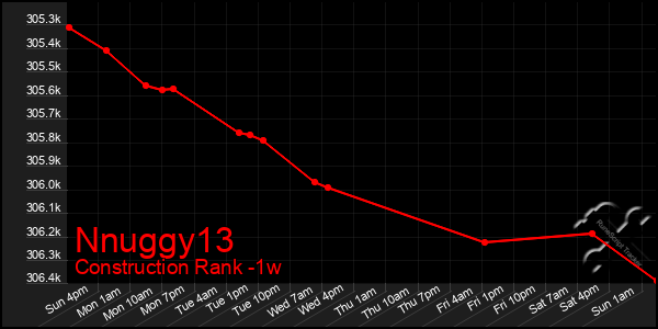 Last 7 Days Graph of Nnuggy13