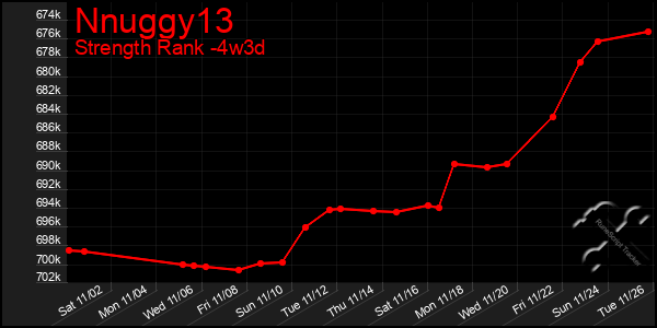 Last 31 Days Graph of Nnuggy13