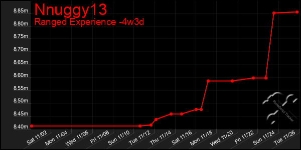 Last 31 Days Graph of Nnuggy13