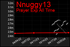 Total Graph of Nnuggy13