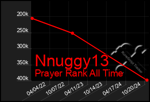 Total Graph of Nnuggy13