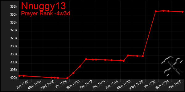 Last 31 Days Graph of Nnuggy13