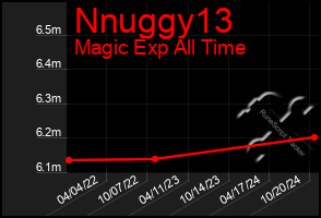 Total Graph of Nnuggy13