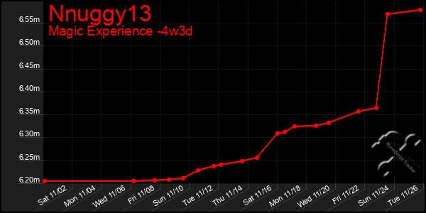 Last 31 Days Graph of Nnuggy13