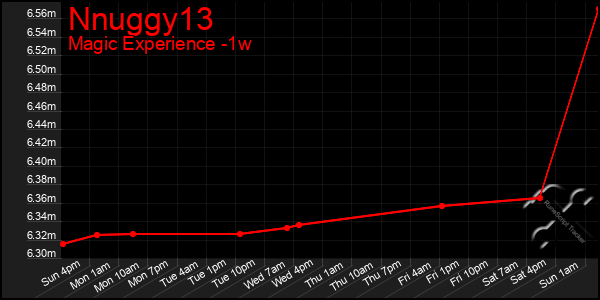 Last 7 Days Graph of Nnuggy13