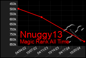 Total Graph of Nnuggy13