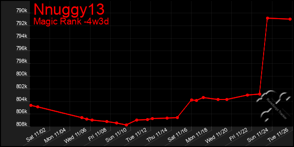 Last 31 Days Graph of Nnuggy13