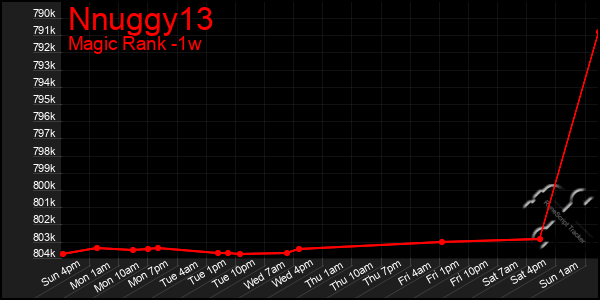 Last 7 Days Graph of Nnuggy13