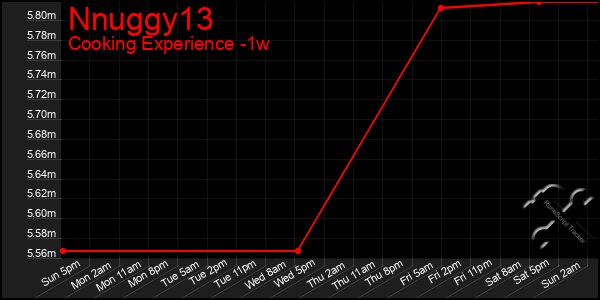 Last 7 Days Graph of Nnuggy13