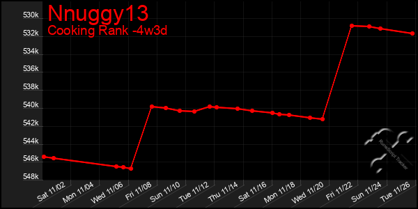 Last 31 Days Graph of Nnuggy13