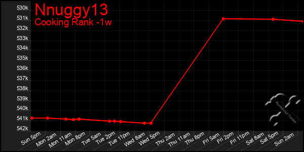 Last 7 Days Graph of Nnuggy13