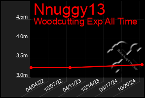 Total Graph of Nnuggy13