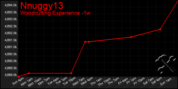 Last 7 Days Graph of Nnuggy13