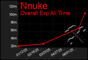 Total Graph of Nnuke