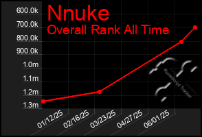 Total Graph of Nnuke