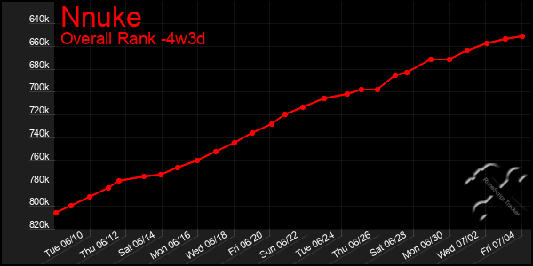 Last 31 Days Graph of Nnuke