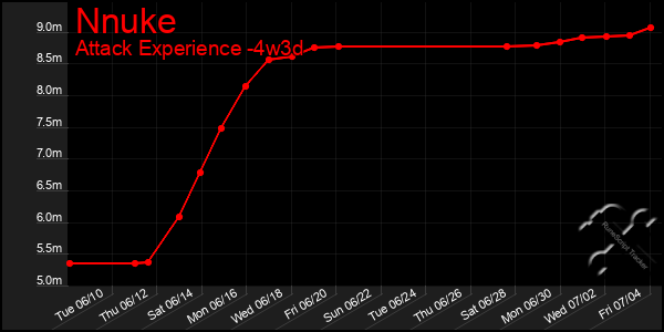 Last 31 Days Graph of Nnuke