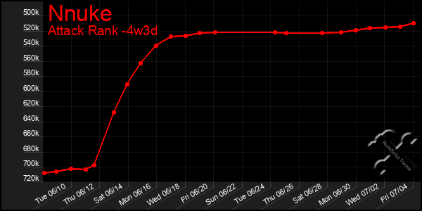 Last 31 Days Graph of Nnuke