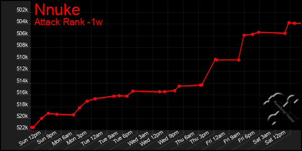 Last 7 Days Graph of Nnuke