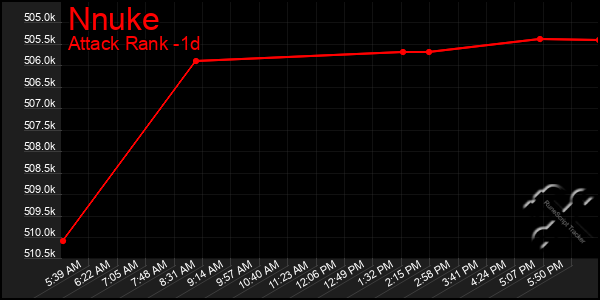 Last 24 Hours Graph of Nnuke