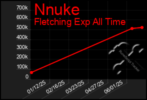 Total Graph of Nnuke
