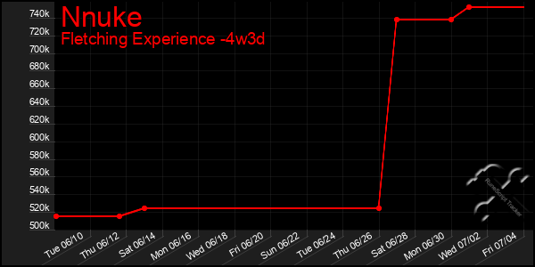 Last 31 Days Graph of Nnuke