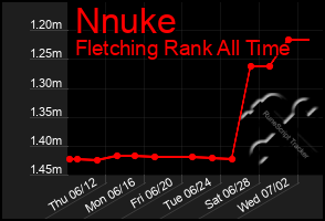 Total Graph of Nnuke