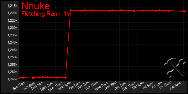Last 7 Days Graph of Nnuke