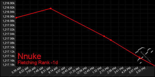 Last 24 Hours Graph of Nnuke