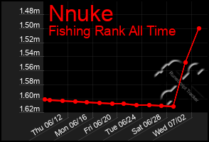Total Graph of Nnuke