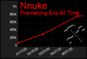 Total Graph of Nnuke