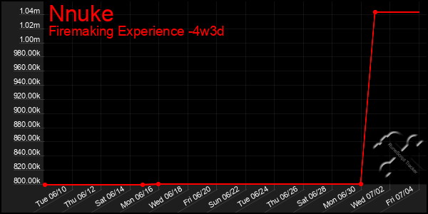 Last 31 Days Graph of Nnuke