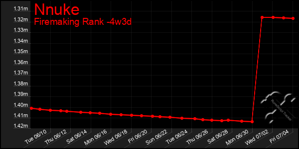 Last 31 Days Graph of Nnuke