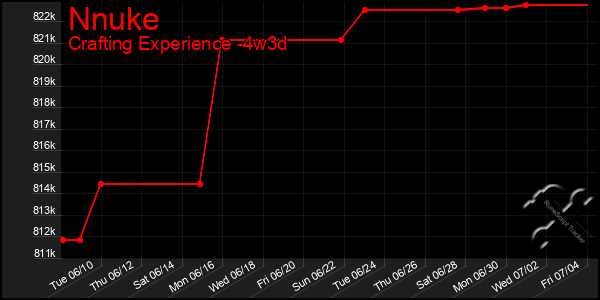 Last 31 Days Graph of Nnuke
