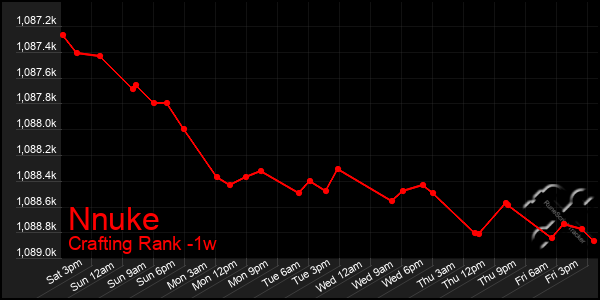 Last 7 Days Graph of Nnuke