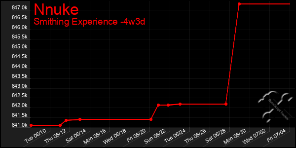 Last 31 Days Graph of Nnuke