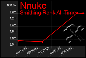 Total Graph of Nnuke